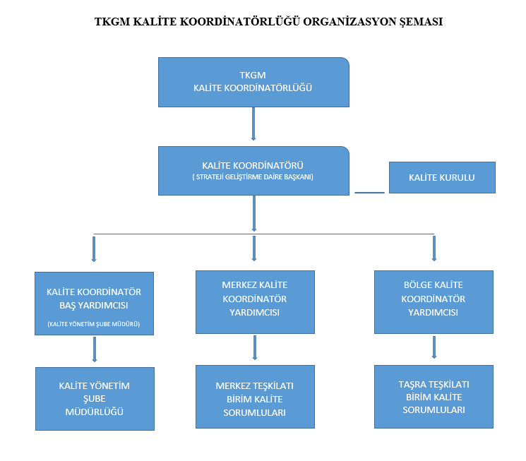 Kalite Koordinatörlüğü Organizasyon Şeması